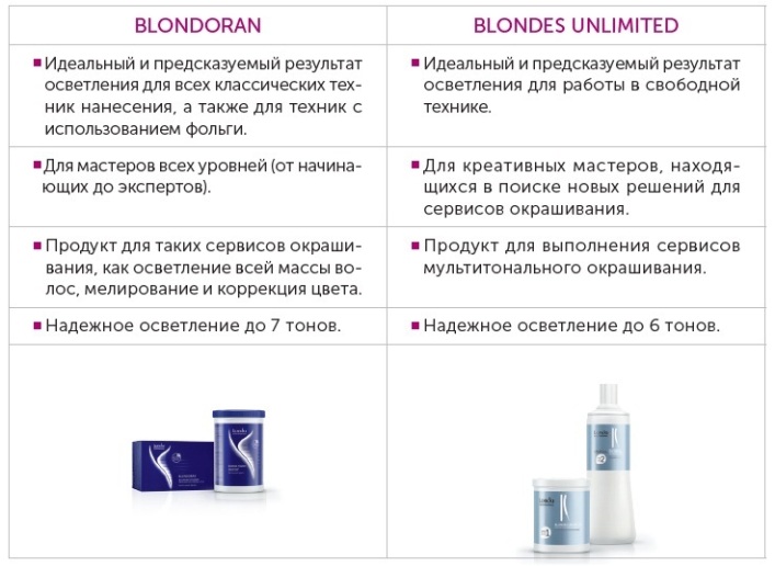 Сравнительная таблица по продуктам Blondoran и Blondes Unlimited
